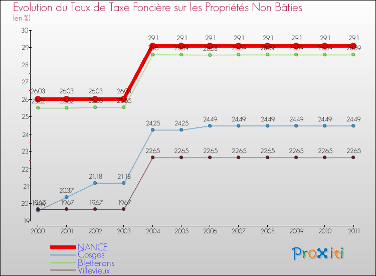 Evolution du taux de la taxe foncière sur les immeubles et terrains non batis pour NANCE et les communes proches Comparaison des taux de la taxe foncière sur les immeubles et terrains non batis pour NANCE et les communes voisines