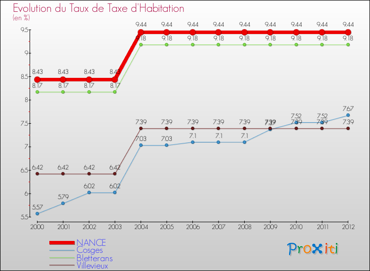 Evolution du taux de la taxe d'habitation pour NANCE et les communes proches Comparaison des taux de la taxe d'habitation pour NANCE et les communes voisines
