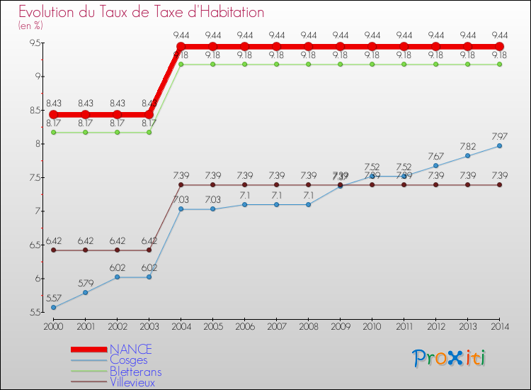 Evolution du taux de la taxe d'habitation pour NANCE et les communes proches de 2000 à 2014 Comparaison des taux de la taxe d'habitation pour NANCE et les communes voisines de 2000 à 2014