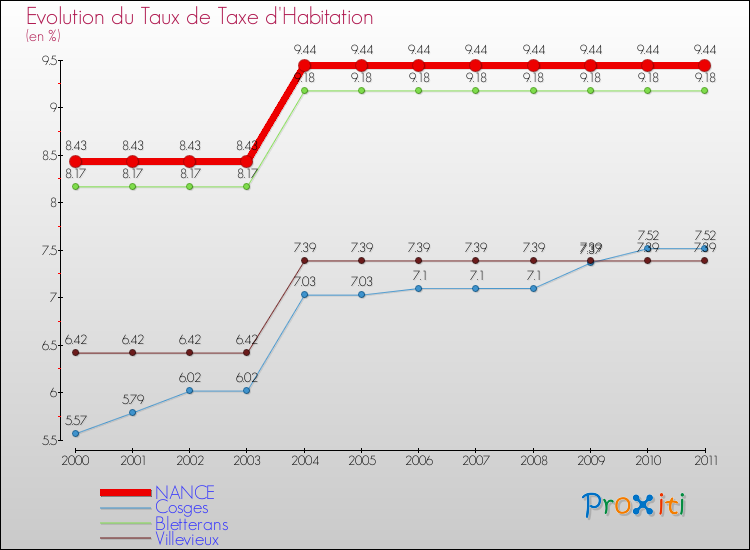 Evolution du taux de la taxe d'habitation pour NANCE et les communes proches Comparaison des taux de la taxe d'habitation pour NANCE et les communes voisines