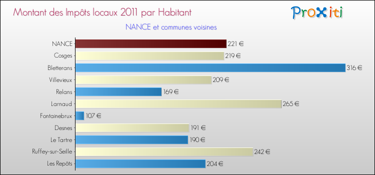 Montant des impôts locaux par Habitant pour NANCE et les communes proches Comparaison des impôts locaux par habitant pour NANCE et les communes voisines