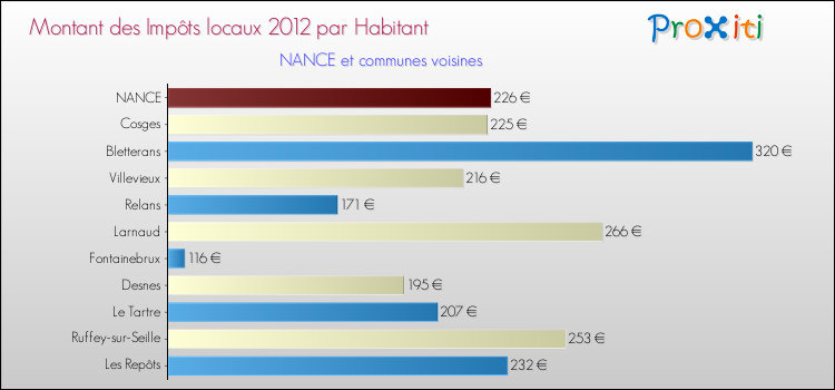 Montant des impôts locaux par Habitant pour NANCE et les communes proches Comparaison des impôts locaux par habitant pour NANCE et les communes voisines