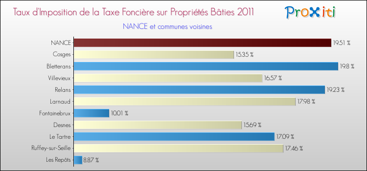 Taux d'imposition de la taxe foncière sur le bati 2011 pour NANCE et les communes proches Comparaison des taux d'imposition de la taxe foncière sur le bati 2011 pour NANCE et les communes voisines