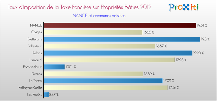 Taux d'imposition de la taxe foncière sur le bati 2012 pour NANCE et les communes proches Comparaison des taux d'imposition de la taxe foncière sur le bati 2012 pour NANCE et les communes voisines