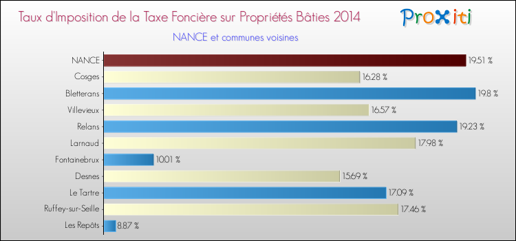 Taux d'imposition de la taxe foncière sur le bati 2014 pour NANCE et les communes proches Comparaison des taux d'imposition de la taxe foncière sur le bati 2014 pour NANCE et les communes voisines