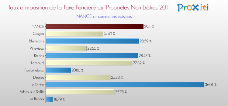 Taux d'imposition de la taxe foncière sur les immeubles et terrains non batis 2011 pour NANCE et les communes proches Comparaison des taux d'imposition de la taxe foncière sur les immeubles et terrains non batis 2011 pour NANCE et les communes voisines