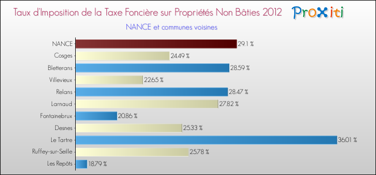 Taux d'imposition de la taxe foncière sur les immeubles et terrains non batis 2012 pour NANCE et les communes proches Comparaison des taux d'imposition de la taxe foncière sur les immeubles et terrains non batis 2012 pour NANCE et les communes voisines