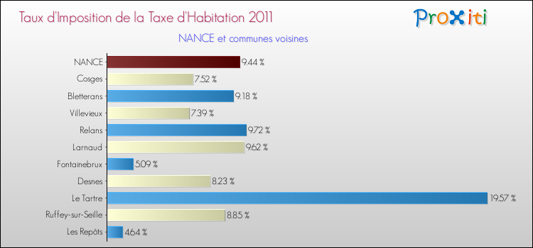 Taux d'imposition de la taxe d'habitation 2011 pour NANCE et les communes proches Comparaison des taux d'imposition de la taxe d'habitation 2011 pour NANCE et les communes voisines