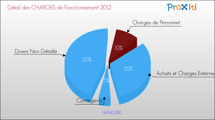 Décomposition des Charges de Fonctionnement 2012 de la commune de NANCUISE Charges de Fonctionnement 2012 pour la commune de NANCUISE