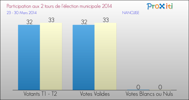 Participation comparée des 2 tours des Elections Municipales 2014 de la commune de NANCUISE Elections Municipales 2014 - Participation comparée des 2 tours pour la commune de NANCUISE