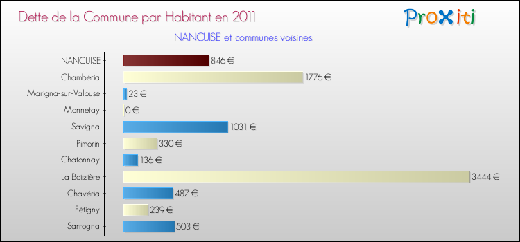 Dette par habitant de la commune en 2011 pour NANCUISE et les communes proches Comparaison de la dette par habitant de la commune en 2011 pour NANCUISE et les communes voisines