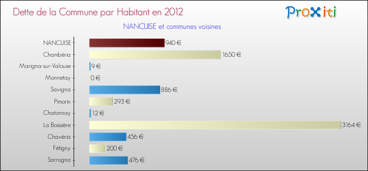 Dette par habitant de la commune en 2012 pour NANCUISE et les communes proches Comparaison de la dette par habitant de la commune en 2012 pour NANCUISE et les communes voisines
