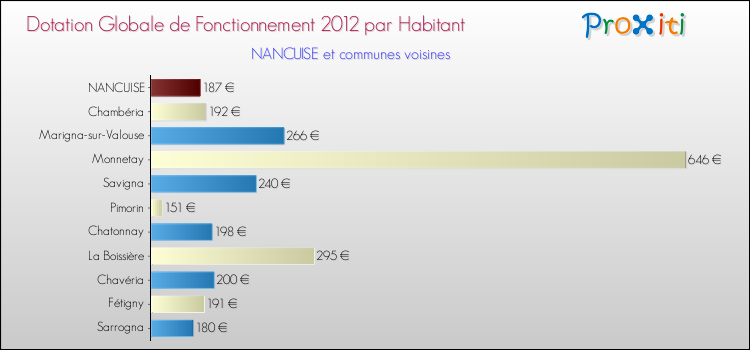Montant des dotations globales de fonctionnement DGF par Habitant pour NANCUISE et les communes proches Comparaison des des dotations globales de fonctionnement DGF par habitant pour NANCUISE et les communes voisines
