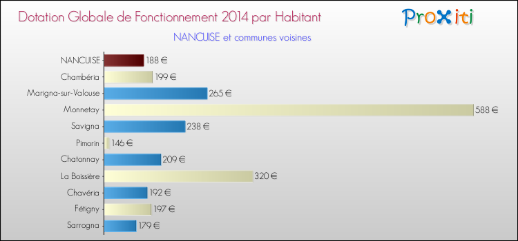 Montant des dotations globales de fonctionnement DGF par Habitant pour NANCUISE et les communes proches en 2014. Comparaison des des dotations globales de fonctionnement DGF par habitant pour NANCUISE et les communes voisines en 2014.
