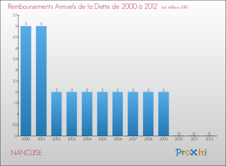 Evolution de l'annuité de la dette pour la commune de NANCUISE de 2000 à 2012 Annuités de la dette pour NANCUISE de 2000 à 2012