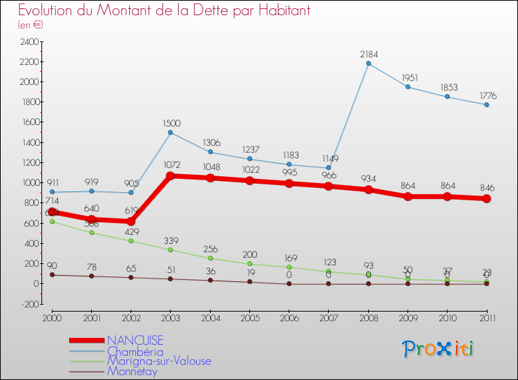 Evolution de la dette par habitant pour la commune de NANCUISE et les communes proches Comparaison de la dette par habitant pour NANCUISE et les communes voisines