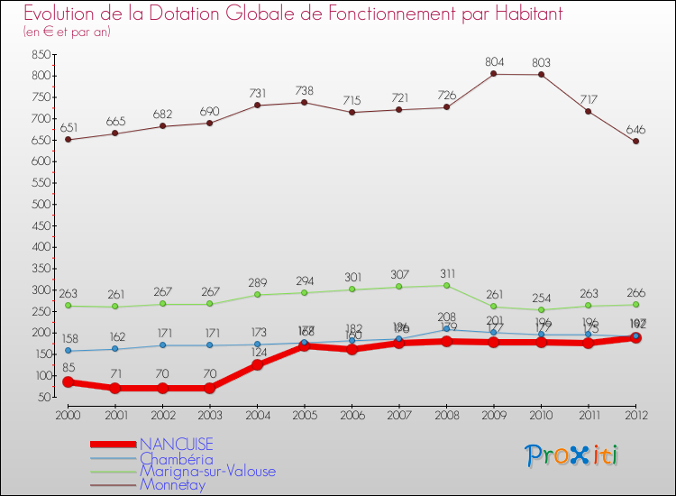 Evolution et montant de la dotation globale de fonctionnement par Habitant pour NANCUISE et les communes proches Comparaison des dotations globales de fonctionnement par habitant pour NANCUISE et les communes voisines