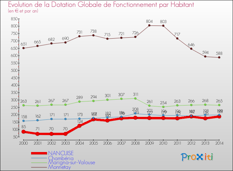 Evolution et montant de la dotation globale de fonctionnement par Habitant pour NANCUISE et les communes proches de 2000 à 2014. Comparaison des dotations globales de fonctionnement par habitant pour NANCUISE et les communes voisines de 2000 à 2014.