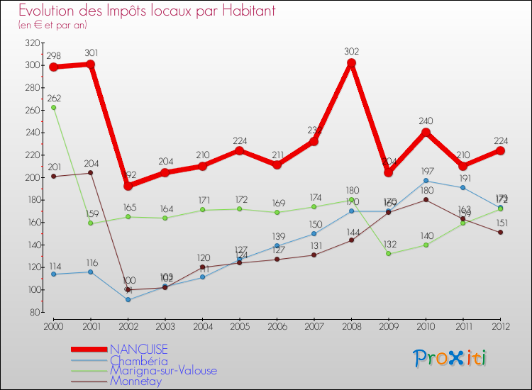 Evolution et montant des impôts locaux par Habitant pour NANCUISE et les communes proches Comparaison des impôts locaux par habitant pour NANCUISE et les communes voisines