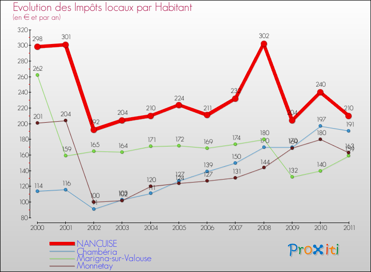 Evolution et montant des impôts locaux par Habitant pour NANCUISE et les communes proches Comparaison des impôts locaux par habitant pour NANCUISE et les communes voisines