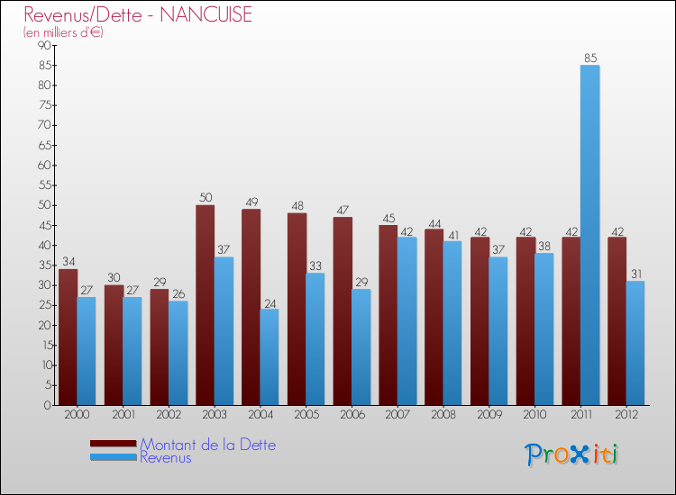 Evolution comparée de la dette et des revenus pour la commune de NANCUISE de 2000 à 2012 Comparaison de la dette et des revenus pour NANCUISE de 2000 à 2012