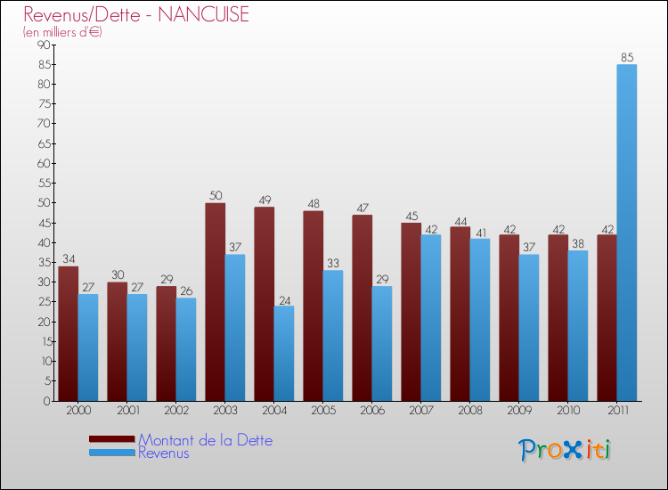 Evolution comparée de la dette et des revenus pour la commune de NANCUISE de 2000 à 2011 Comparaison de la dette et des revenus pour NANCUISE de 2000 à 2011