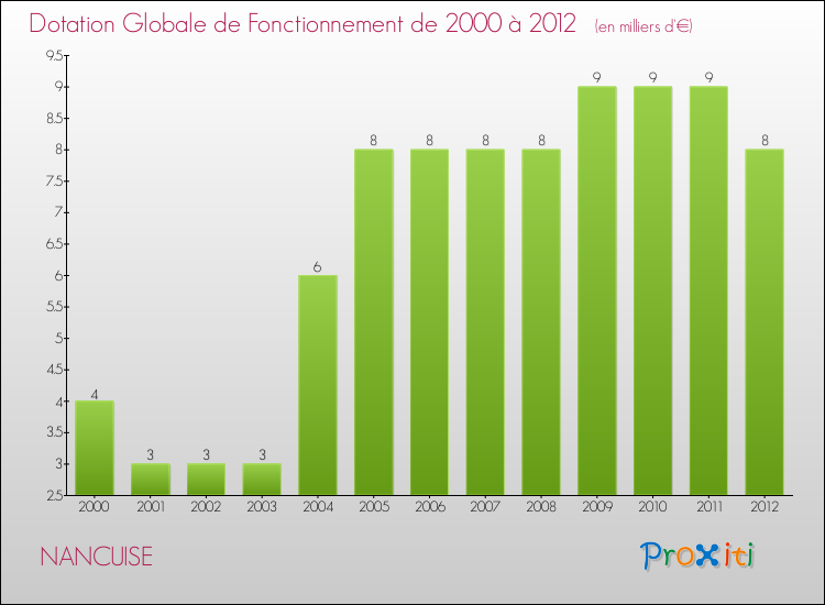 Evolution du montant de la Dotation Globale de Fonctionnement pour la commune de NANCUISE de 2000 à 2012 Evolution du montant de la Dotation Globale de Fonctionnement pour NANCUISE de 2000 à 2012