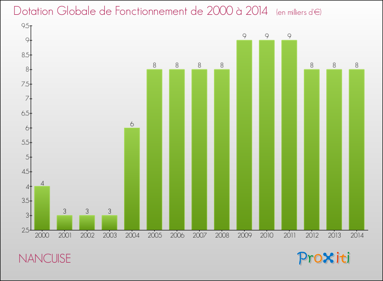 Evolution du montant de la Dotation Globale de Fonctionnement pour la commune de NANCUISE de 2000 à 2014 Evolution du montant de la Dotation Globale de Fonctionnement pour NANCUISE de 2000 à 2014