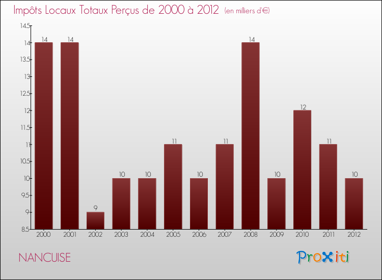 Evolution des Impôts Locaux pour la commune de NANCUISE de 2000 à 2012 Evolution des Impôts Locaux pour NANCUISE de 2000 à 2012