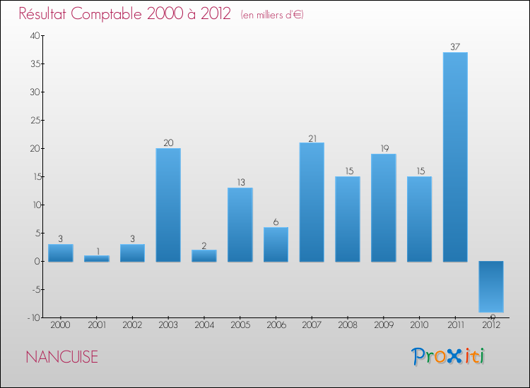 Evolution du résultat comptable pour la commune de NANCUISE de 2000 à 2012 Evolution du résultat comptable pour NANCUISE de 2000 à 2012