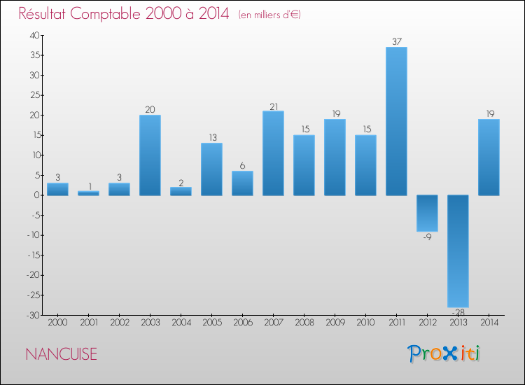 Evolution du résultat comptable pour la commune de NANCUISE de 2000 à 2014 Evolution du résultat comptable pour NANCUISE de 2000 à 2014