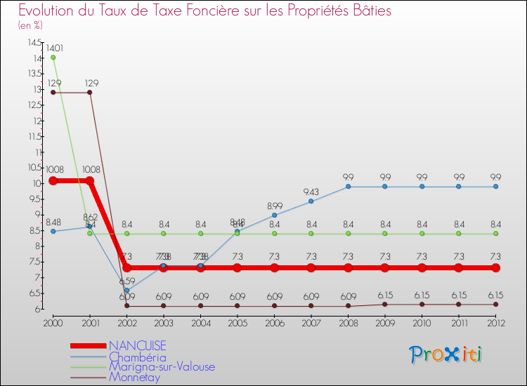 Evolution du taux de la taxe foncière sur le bati pour NANCUISE et les communes proches de 2000 à 2012 Comparaison des taux de taxe foncière sur le bati pour NANCUISE et les communes voisines de 2000 à 2012