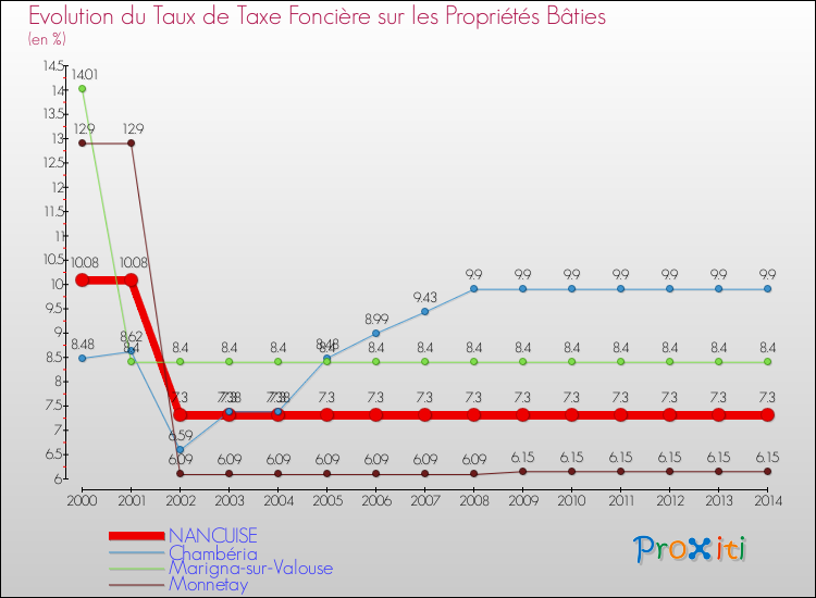 Evolution du taux de la taxe foncière sur le bati pour NANCUISE et les communes proches de 2000 à 2014 Comparaison des taux de taxe foncière sur le bati pour NANCUISE et les communes voisines de 2000 à 2014