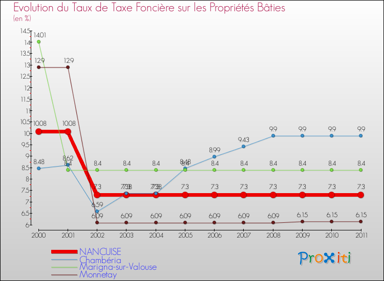 Evolution du taux de la taxe foncière sur le bati pour NANCUISE et les communes proches Comparaison des taux de taxe foncière sur le bati pour NANCUISE et les communes voisines