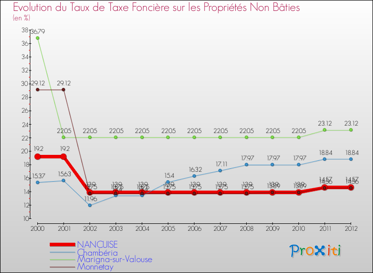 Evolution du taux de la taxe foncière sur les immeubles et terrains non batis pour NANCUISE et les communes proches de 2000 à 2012 Comparaison des taux de la taxe foncière sur les immeubles et terrains non batis pour NANCUISE et les communes voisines de 2000 à 2012