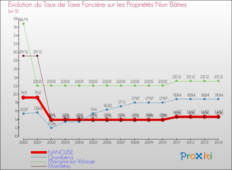 Evolution du taux de la taxe foncière sur les immeubles et terrains non batis pour NANCUISE et les communes proches de 2000 à 2014 Comparaison des taux de la taxe foncière sur les immeubles et terrains non batis pour NANCUISE et les communes voisines de 2000 à 2014