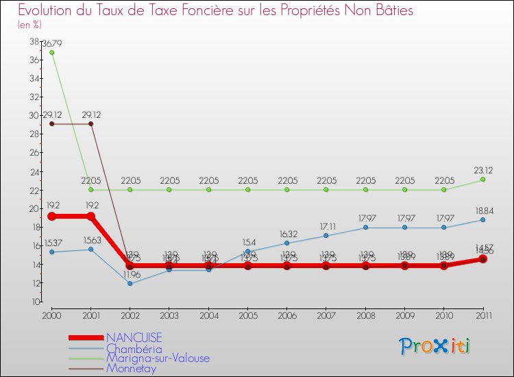 Evolution du taux de la taxe foncière sur les immeubles et terrains non batis pour NANCUISE et les communes proches Comparaison des taux de la taxe foncière sur les immeubles et terrains non batis pour NANCUISE et les communes voisines