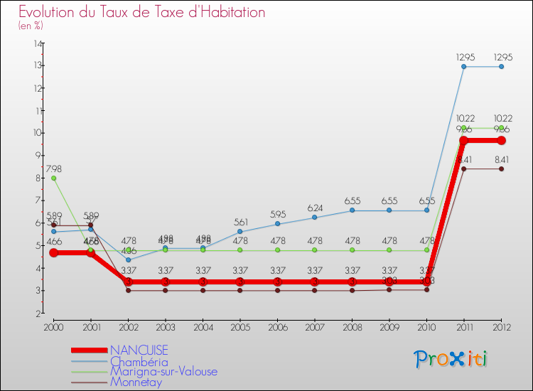 Evolution du taux de la taxe d'habitation pour NANCUISE et les communes proches Comparaison des taux de la taxe d'habitation pour NANCUISE et les communes voisines