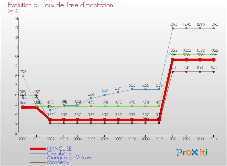 Evolution du taux de la taxe d'habitation pour NANCUISE et les communes proches de 2000 à 2014 Comparaison des taux de la taxe d'habitation pour NANCUISE et les communes voisines de 2000 à 2014