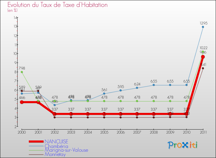 Evolution du taux de la taxe d'habitation pour NANCUISE et les communes proches Comparaison des taux de la taxe d'habitation pour NANCUISE et les communes voisines