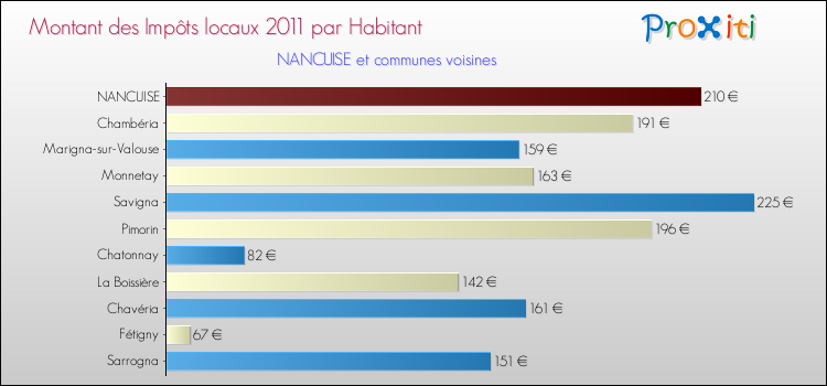 Montant des impôts locaux par Habitant pour NANCUISE et les communes proches Comparaison des impôts locaux par habitant pour NANCUISE et les communes voisines