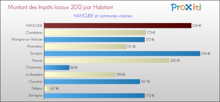 Montant des impôts locaux par Habitant pour NANCUISE et les communes proches Comparaison des impôts locaux par habitant pour NANCUISE et les communes voisines