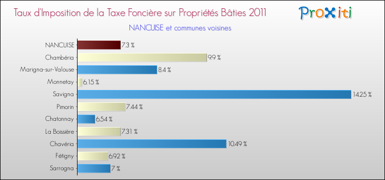 Taux d'imposition de la taxe foncière sur le bati 2011 pour NANCUISE et les communes proches Comparaison des taux d'imposition de la taxe foncière sur le bati 2011 pour NANCUISE et les communes voisines