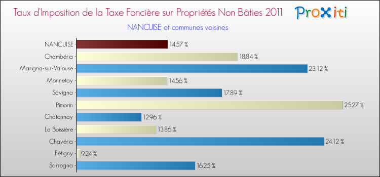 Taux d'imposition de la taxe foncière sur les immeubles et terrains non batis 2011 pour NANCUISE et les communes proches Comparaison des taux d'imposition de la taxe foncière sur les immeubles et terrains non batis 2011 pour NANCUISE et les communes voisines
