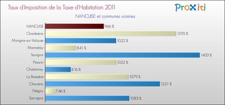 Taux d'imposition de la taxe d'habitation 2011 pour NANCUISE et les communes proches Comparaison des taux d'imposition de la taxe d'habitation 2011 pour NANCUISE et les communes voisines