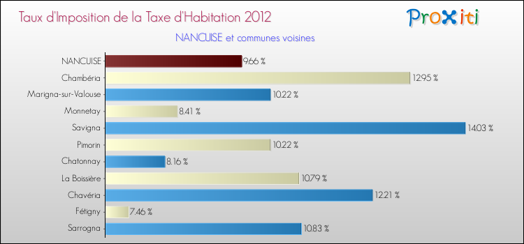 Taux d'imposition de la taxe d'habitation 2012 pour NANCUISE et les communes proches Comparaison des taux d'imposition de la taxe d'habitation 2012 pour NANCUISE et les communes voisines
