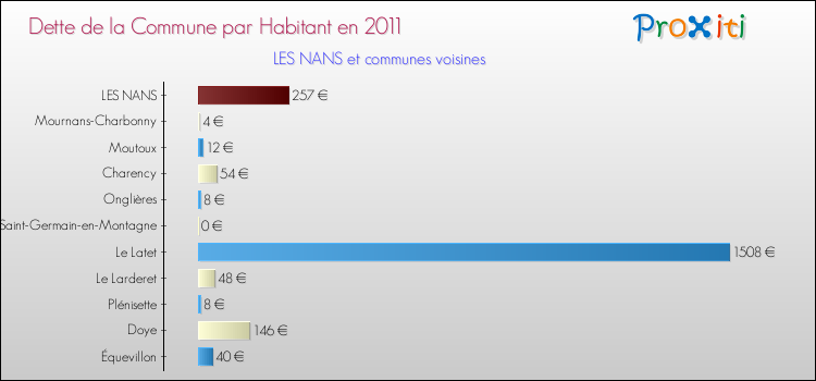 Dette par habitant de la commune en 2011 pour LES NANS et les communes proches Comparaison de la dette par habitant de la commune en 2011 pour LES NANS et les communes voisines