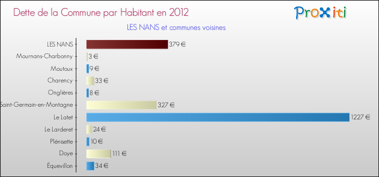 Dette par habitant de la commune en 2012 pour LES NANS et les communes proches Comparaison de la dette par habitant de la commune en 2012 pour LES NANS et les communes voisines
