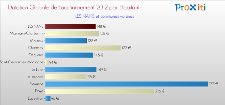 Montant des dotations globales de fonctionnement DGF par Habitant pour LES NANS et les communes proches Comparaison des des dotations globales de fonctionnement DGF par habitant pour LES NANS et les communes voisines