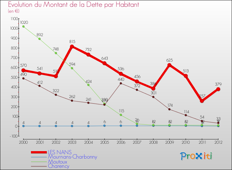 Evolution de la dette par habitant pour la commune de LES NANS et les communes proches de 2000 à 2012 Comparaison de la dette par habitant pour LES NANS et les communes voisines de 2000 à 2012